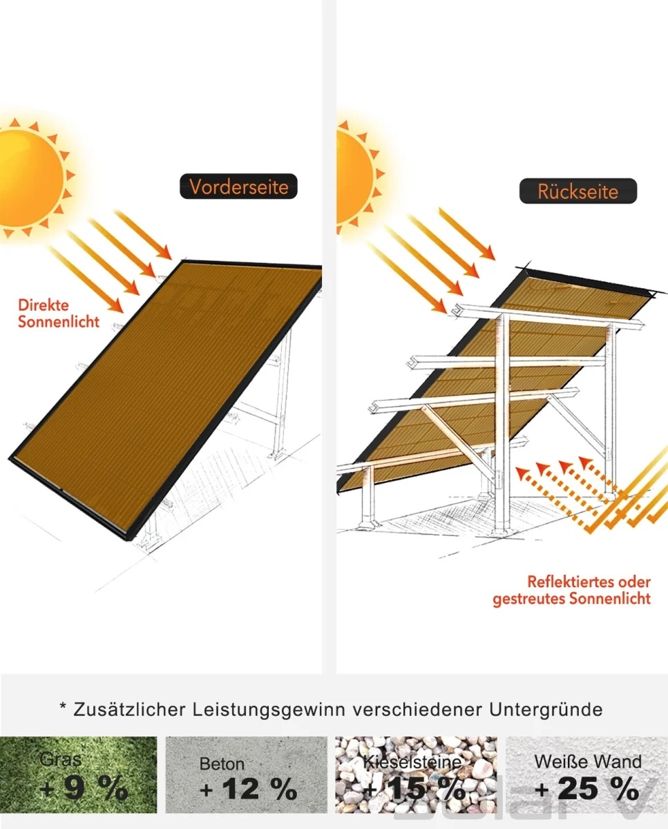 150 Watt 36V Bifacial PERC Glas-Glas Full Black Zonnepaneel 10BB PERC Monokristal afm: 1010x765 mm.