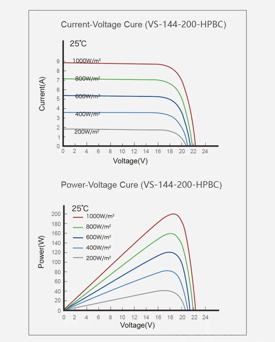 200 Watt Zonnepaneel HPBC All Black 10BB PERC Back Contact Monokristal afm: 1180x770 mm.
