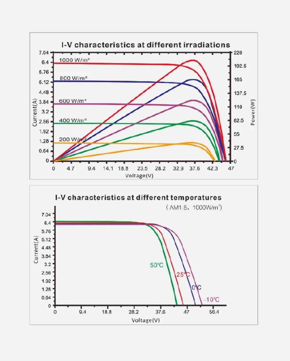 210 Watt 36V Bifacial Glas-Glas Zonnepaneel 10BB PERC Monokristal afm: 1310x765 mm.