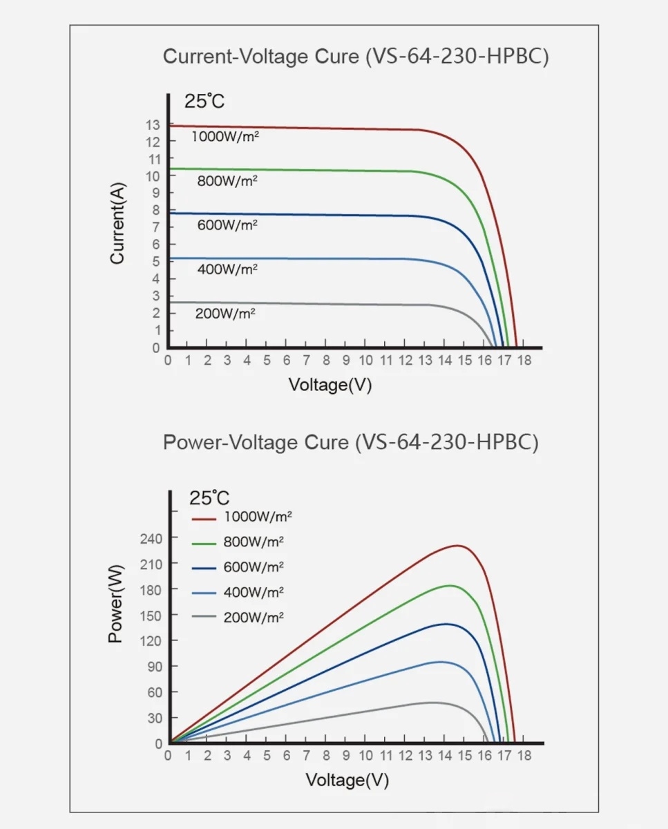 230 Watt Zonnepaneel HPBC All Black 10BB PERC Back Contact Monokristal afm: 1415x770 mm.