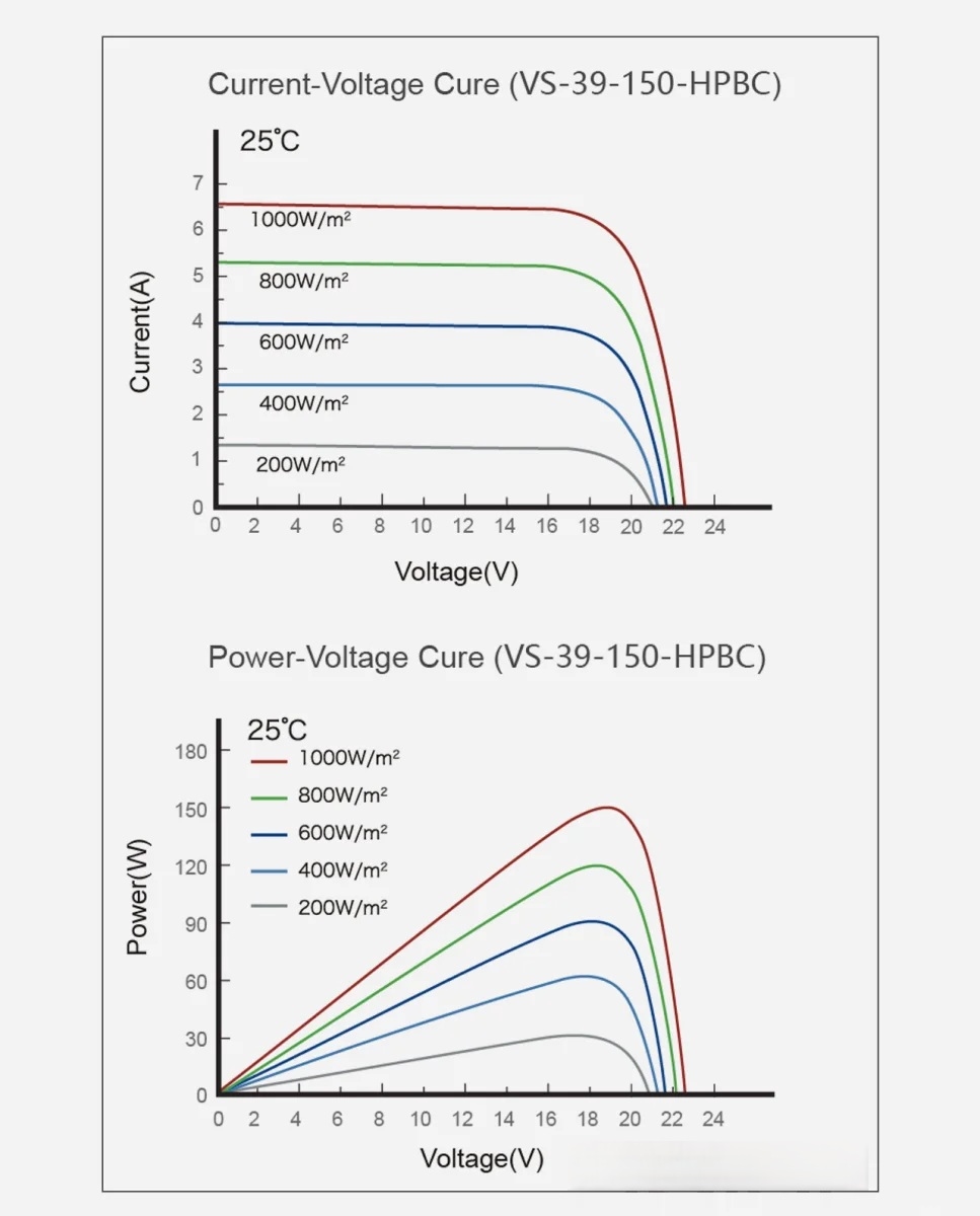 150 Watt Zonnepaneel HPBC All Black 10BB PERC afm: 1200x580 mm. (Pre-order: Verwacht in week: 4)