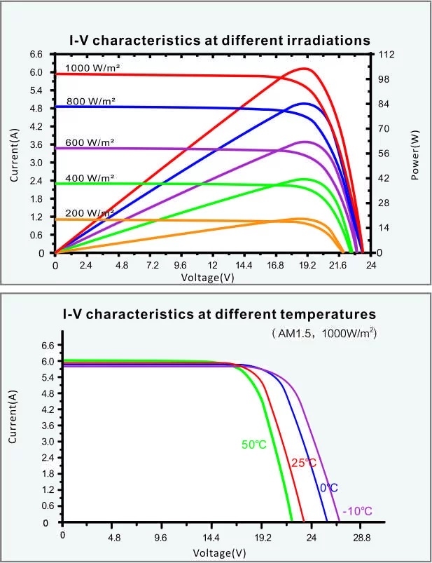 130 Watt Zonnepaneel 9BB PERC Monokristal afm: 1190x530 mm. (Verwacht in week: 52)