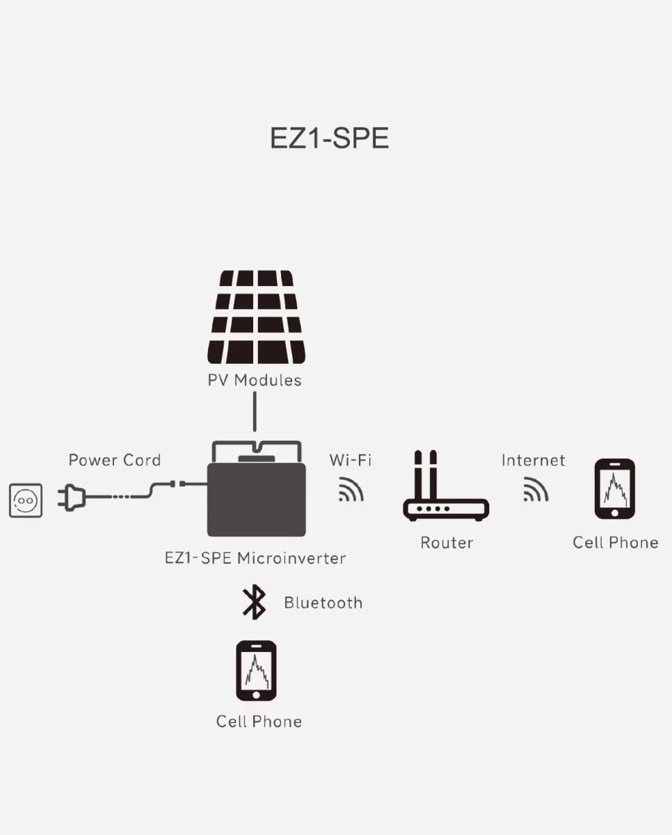 APSystems® EZ1-SPE 400W Micro-omvormer