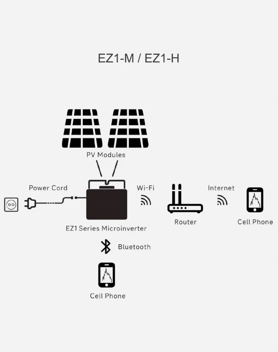 APSystems EZ1-M Micro-omvormer 2x PV incl. netaansluitsnoer