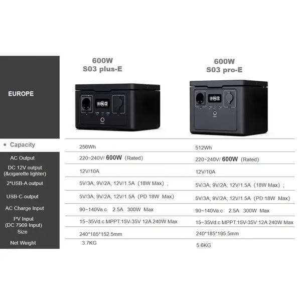 CN Powerstation type S03-Pro 512Wh (0,5kWh) AC Stopcontact 230V 600W (1200W piek)