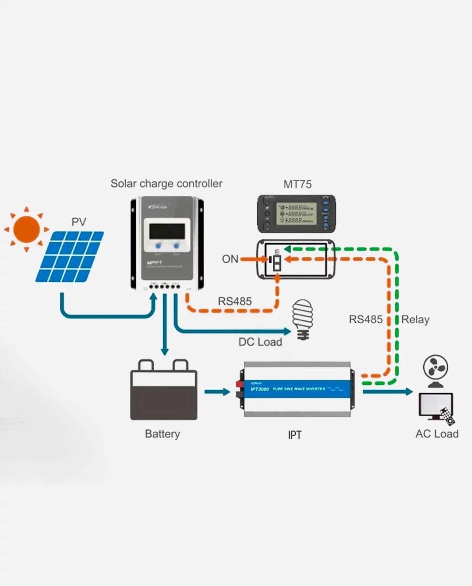 EPEVER® IPT350-12 350W Omvormer 12VDC naar 230VAC