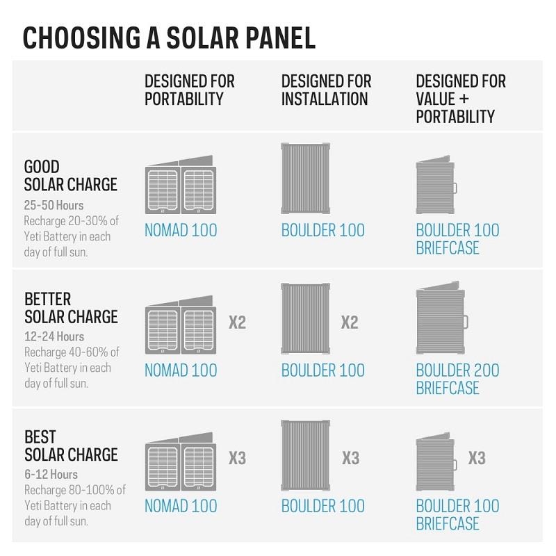 Goal Zero YETI 1500X Portable Powerstation 1516Wh (1,5kWh) AC Stopcontact 230V 2000W (3500W piek)